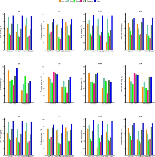 Figure 5. User and producer accuracies of land cover classification of Boston, Tokyo, and Washington D. C. in 1979. RF = Random forest; SVM = Support vector machine; Bos-1000 = 1000 samples from Boston for classifying Boston images; WA-1000-Bos = 1000 samples from Washington D. C. for classifying Boston images; Mixed-500-Bos = 500 samples from Washington D. C. and Boston each for classifying Boston images; Tok-1000 = 1000 samples from Tokyo for classifying Tokyo images; WA-1000-Tok = 1000 samples from Washington D. C. for classifying Tokyo images; WA-1000 = 1000 samples from Washington D. C. for classifying Washington D.C. images; Bos-1000-WA = 1000 samples from Boston for classifying Washington D. C. images; Mixed-500-WA = 500 samples from Washington D. C. and Boston each for classifying Washington D. C. images.