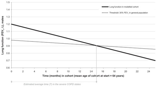 Figure 2 Time to disease progression in patients starting in the severe COPD state (illustrative example).