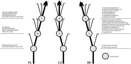 Figure 2. The critical junctures and pathways of territorial administration reforms and implementation of the SF in Poland, Czech Republic, and Hungary. Source: Authors.