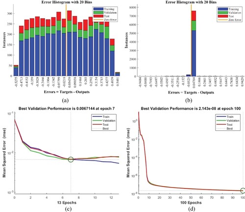 Figure 18. The proposed system's performance evaluation using hybrid GA-ANN takes 100 samples and varying the number of epochs. (a) Histogram with 300 instances. (b) Histogram with 300 instances. (c) Best performance ate epoch of 7 and (d) Best performance at the epoch of 100.