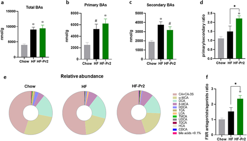 Figure 6. Effects of the probiotic mix on bile acid (BA) profile in the caecum. (a) concentration of total BAs in the caecum. (b) amount of primary BAs (CA, CA-3S, CDCA, TCDCA, TCA, HCA, β-MCA and TMCA). (c) amount of secondary BAs (DCA, TDCA, LCA, ω-MCA, HDCA and THDCA). (d) primary and secondary BA ratio. (e) BA profile in the caecum. (f) FXR antagonists/FXR agonists ratio. Data are mean ± SEM (n = 6–10). #p <0.01, ¤p <0.001 versus the Chow diet group and *p <0.05 for the HF-Pr2 versus the HF group.