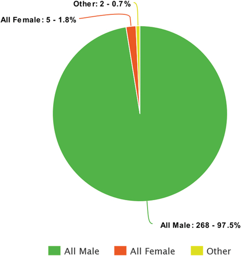 Figure 3. Dad rock by gender.