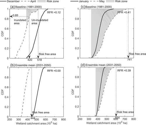 Figure 12. Estimated risk of Boro rice damage due to flash floods during harvest time for: (a) and (c) the baseline (1981–2000); and (b) and (d) ensemble mean for the future period (2031–2050). For (a) and (b), December and April are the planting and harvesting months, respectively, and for (c) and (d), these planting/harvesting periods are lagged by one month. A vertical line drawn through any point on a cdf curve demarcates the interface between inundated and un-inundated areas (see (a)). Any area beyond the highest inundation level during a harvesting month is denoted as flood-risk free for that month.