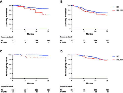Figure 3. The impact of margin status on oncological outcomes according to perceived risk of relapse in patients with Stage III colon cancer.Distant-metastases-free survival in (A) low-risk patients (R0 86.4% (82.1–89.8) versus R1LNM 60.1% (31.3–80.0), p = 0.014) and (B) high-risk patients (R0 68.6% (62.5–73.8) versus R1LNM 58.0% (45.1–68.9), p = 0.358). Disease-specific survival in (C) low-risk patients (R0 97.4% (94.5–98.8) versus R1LNM 86.4% (63.4–95.4), p < 0.001) and (D) high-risk patients (R0 78.1% (72.2–82.9) versus R1LNM 76.6% (64.4–85.1), p = 0.452). Low risk was defined as T1-3 and N1 disease. High risk was defined as T4 or N2 disease.