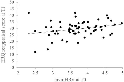 Figure 1. Scatterplot of the relationship between vagally-mediated heart rate variability ln(vmHRV) values at Time 0 (T0) and scores on cognitive reappraisal subscale of the Emotion Regulation Questionnaire (ERQ) at Time 1 (T1).