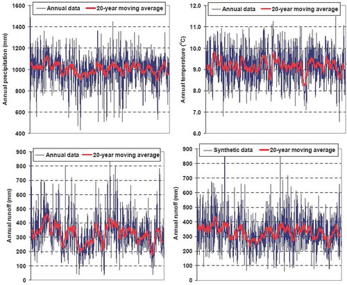 Fig. 10 Plots of 1000 years of annual and 20-year moving average data for synthetic precipitation (upper left); mean temperature (upper right); synthetically generated runoff (lower left); and final runoff (lower right), generated through the combined use of deterministic and stochastic models, for the 66% urbanization scenario.