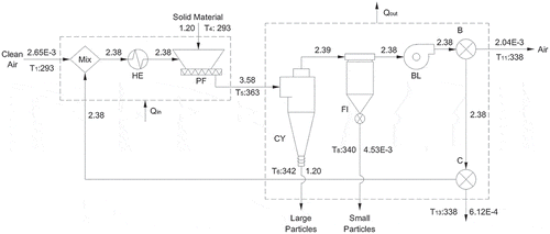 Figure 7. Optimal process flows. EI scheme for sawdust particles. Flows [kg/s].