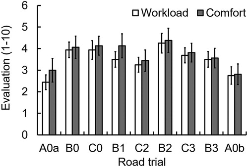 Figure 4. Workload and comfort measurements.