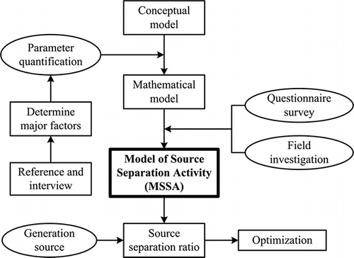 Figure 1. Frame diagram of MSSA study.