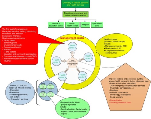Figure 2 The preliminary Health Complex Structure in Iranian primary health care system.