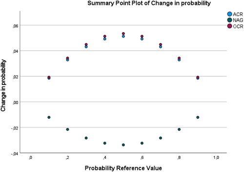 Figure 3. Fully adjusted modell with eGFR. Range of change in predicted probabilities in progressive hypertension. Figure 3 depicts a range of change in predicted probabilities. A standardized coefficient of 0.01 represents 1% of the maximum change possible in predicted probability of progressive hypertension. NAG: (Log urinary N-acetyl-β-D-glucosaminidase to creatinine ratio per SD unit): standardized beta coefficients at different probability reference value; ACR: (Log urinary albumin to creatinine ratio per SD unit): standardized beta coefficients at different probability reference value; OCR: (Log urinary orosomucoid to creatinine ratio per SD unit): standardized beta coefficients at different probability reference value. Fully Adjusted Model: Adjusted for CVD risk factors and NAG and ACR and OCR. CVD risk factors: Sex, Age, BMI, Current smoker, Diabetes, Prior cardiovascular event (stroke or heart attack), eGFR calculated using the creatinine-Cystain C based CKD-EPI equation.