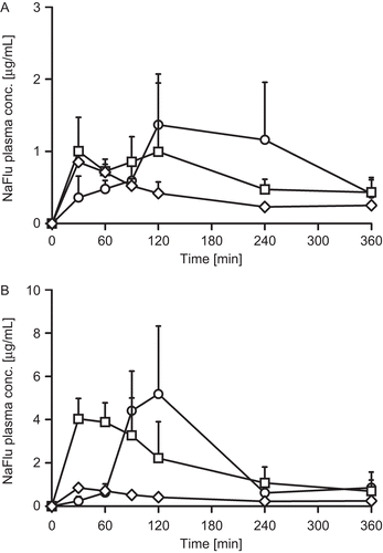 Figure 5.  Sodium fluoresceine plasma concentration-time profiles after administration of liquid formulations (A) and tablets (B) with 5 mg sodium caprate (squares) and 5 mg PCP-Cys/0.5 mg GSH (circles) in comparison to buffer control solution (diamonds). Indicated values are means of at least three experiments ± standard deviation.