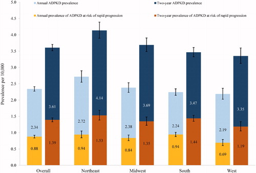 Figure 2. Annual prevalence and two-year prevalence of ADPKD and ADPKD at risk of rapid progression by census region. Abbreviations. ADPKD, autosomal dominant polycystic kidney disease.