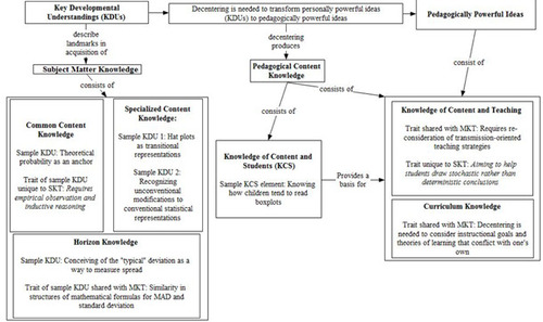 Figure 1. Statistical Knowledge for Teaching (SKT) framework from Groth 2013 (p. 143).