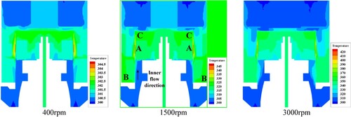 Figure 14. Temperature distribution at different rotating speeds.