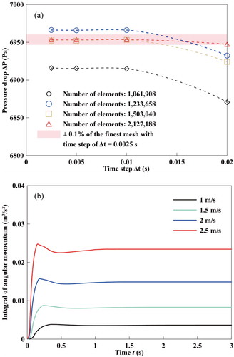 Figure 2. Grid independence test. (a) grid independence study (b) variations of angular momentum changes at different time intervals.