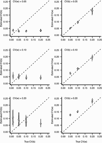 Figure 8. Estimation bias for individual and environmental variation for scenario 2 with ψ=0.25 but fit assuming ψ=1 (see Table 1). In all panels, x-axis indicates the value input into the simulation and y-axis indicates the estimated value from the statistical model. Perfect estimation would be indicated by points lying upon the dashed line. Each point and vertical line indicates a posterior mean and a 90% credible interval for an independent MCMC sampler (50,000 iterations), respectively. Points have been slightly jittered along the x-axis to reduce overlap. Left column: The effect of increasing environmental variation (CV (w)) for the estimation of CV (k). Right column: The effect of increasing individual variation (CV (k)) for the estimation of CV (w).