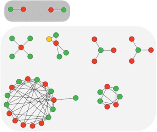 Figure 3. AC network and clusters. Shown is a prototypic AC network for a small set of 46 serotonin receptor ligands (nodes) forming 69 ACs (edges) including two isolated (top; dark gray background) and 67 coordinated cliffs (bottom; light gray background). Green and red nodes indicate highly and weakly potent compounds, respectively, and yellow nodes compounds that are highly or weakly potent partners in different cliffs. Coordinated ACs form clusters of varying size and topology.
