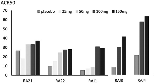 Figure 2. ACR50 achievement of placebo and each peficitinib dose in the five randomized, placebo-controlled trials. RA21 and RA22 were global phase 2b trials. RAJ1 and RAJ were conducted in Japan, and RAJ3 was conducted in Japan, Korea, and Taiwan. ACR, American College of Rheumatology. The approved peficitinib dose for rheumatoid arthritis in Japan was 100 mg and 150 mg daily.