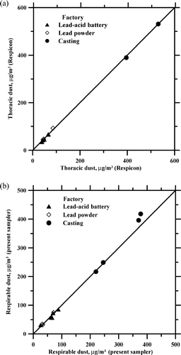 FIG. 8 Comparison of two collocated samplers: (a) the thoracic dust concentrations sampled by the Respicon, (b) the respirable dust concentrations sampled by the present 3-stage sampler.