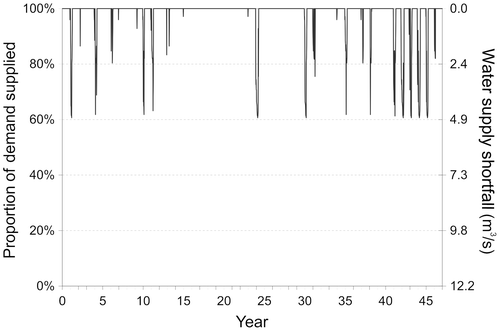 Figure 3. Modelled proportion of demand that receives supply (%) and the supply shortfall (m3/s).