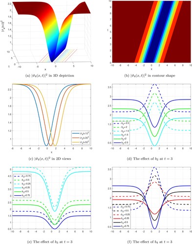 Figure 4. Various graphs for ϑ4(x,t) in the Equation (Equation24(24) ϑ4(x,t)=(−Υ6b3b4+96χb4δ2a2b3(4a2eδ(2ρκt+x)+χe−δ(2ρκt+x))2)12×ei(−κx+ωt36b42b3+θ0).(24) ) for a=1,b2=2,b3=0.5,b4=0.5,ρ=0.5,δ=0.5,θ0=5,χ=2,κ=−0.5. (a) |ϑ4(x,t)|2 in 3D depiction. (b) |ϑ4(x,t)|2 in contour shape. (c) |ϑ4(x,t)|2 in 2D views. (d) The effect of b2 at t = 3. (e) The effect of b3 at t = 3 and (f) The effect of b4 at t = 3.