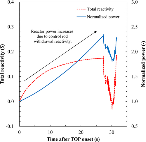 Figure 11. Transition of total reactivity and normalized power under UTOP reference condition.