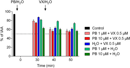 Figure 6. Maximum airway relaxation following pretreatment with pyridostigmine bromide (PB; 1 or 10 µM) and/or following exposure to the nerve agent VX (0.5 µM). PCLS were incubated with PB for 30 min prior to addition of VX. To evaluate the separate effects of PB and VX, water was added at the same time-points. The control, as airway responses achieved by only EFS, was monitored during the first 5 min of the experimental time. Data is expressed as percent of the initial airway area (IAA) and presented as the mean ± the SEM (n = 5–6).