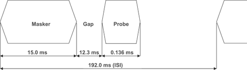 Figure 1 Graphical representation of the forward masking stimulus.