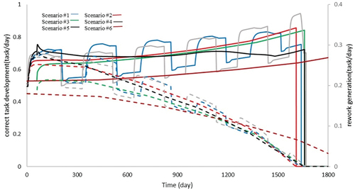 Figure 13. Error-free task development (solid line) with rework generation (dashed line).