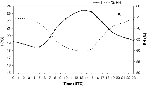 FIG. 2 Mean daily variation of temperature and relative humidity (a), wind speed and wind direction, (b) and solar radiation and boundary layer depth (c) calculated from hourly means for the period July–November 2007.