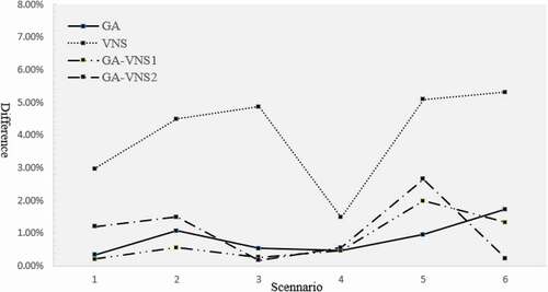 Figure 5. Difference of average solutions in Gap 2 among all conventional approaches.