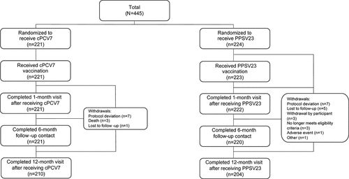 Figure 1. Stage 2 subject disposition. cPCV7 = complementary 7-valent pneumococcal conjugate vaccine; PPSV23 = 23-valent pneumococcal polysaccharide vaccine