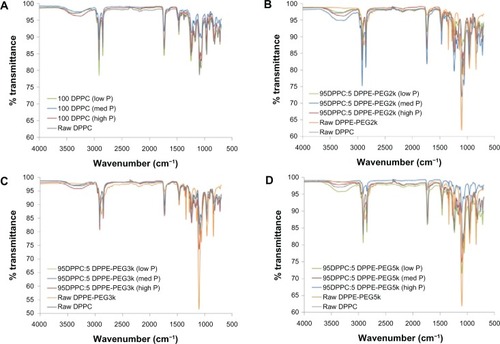 Figure 10 Attenuated total-reflectance Fourier-transform infrared spectra of: (A) formulated spray-dried (SD) dipalmitoylphosphatidylcholine (DPPC) particles at three pump rates versus raw DPPC; (B) formulated co-SD DPPC:dipalmitoylphosphatidylethanolamine poly(ethylene glycol)-2k (DPPE-PEG2k) particles at three pump rates versus raw DPPC and raw DPPE-PEG2k; (C) formulated co-SD DPPC:DPPE-PEG3k particles at three pump rates versus raw DPPC and raw DPPE-PEG3k; (D) formulated co-SD DPPC:DPPE-PEG5k particles at three pump rates versus raw DPPC and raw DPPE-PEG5k.Note: Low P, med P, and high P correspond to 10%, 50%, and 100% pump rates, respectively.