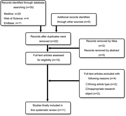 Figure 1. Flowchart for identification and inclusion of relevant studies.