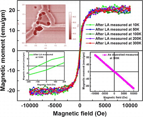 Figure 6. M vs. H plots of Q-carbon at different temperatures (10, 50, 100, 200, and 300 K) showing ferromagnetic characteristics. The upper inset shows magnetic force microscope (MFM) image of Q-carbon at 300 K. The lower right inset shows the diamagnetic signal from as-deposited DLC and the lower left inset shows finite coercivity (∼100 Oe) at 100 K.