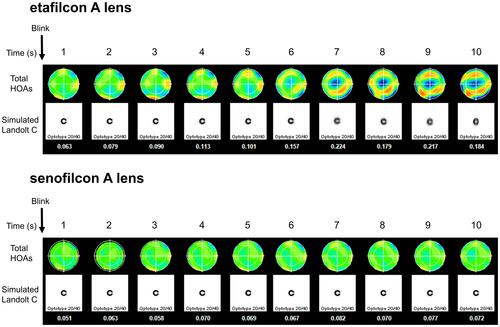 Figure 1 Sequential wavefront, color-coded maps of ocular higher-order aberrations with etafilcon A lens and senofilcon A lens in a 23-year-old woman. The simulated retinal images of a Landolt ring are shown.Abbreviation: Total HOAs, total higher-order aberrations.