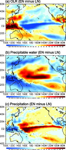 Fig. 3. Differences in (a) OLR, (b) precipitable water, and (c) precipitation between El Niño years and La Niña years.