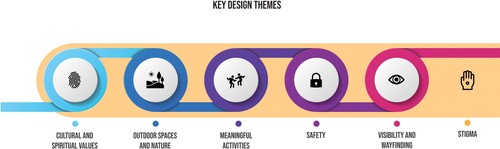 Figure 1. Key design themes identified across the study.