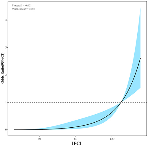 Figure 3 Spline curve plotting baseline IFCI against the odds ratio o of non-LVRR.