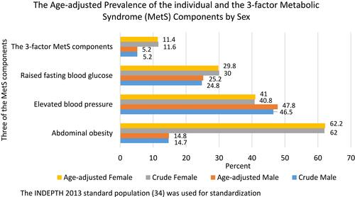Figure 1 Age-adjusted prevalence of the individual and the 3-factor metabolic syndrome (MetS) components (abdominal obesity, elevated blood pressure, and raised fasting blood glucose) by sex among urban adults in Dire Dawa, eastern Ethiopia. The joint interim statement’s definition of the MetS components was used. Accordingly the following cut-offs were used: abdominal obesity (the cut-off recommended for sub-Saharan Africa): men, ≥94 cm, and women, ≥80 cm; Elevated blood pressure: systolic ≥130 and diastolic ≥85 mmHg or drug treatment; And elevated blood glucose: fasting blood glucose ≥100mg/dL or drug treatment.
