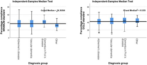Figure 2. Variation in percentage compliance for minimum (left) and gold (right) standard across dementia types.