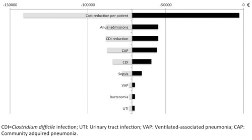 Figure 2. Results of short-term univariate analysis. Each horizontal line represents how the variation of the variables affects the final result obtained in the model (–€71,738). The variations considered were 20% for the reason of admission in the critical care unit (Sepsis and NAC) and in the incidence of nosocomial infection, 50% for the reduction in the incidence of CDI, 30% for the reduction of the average cost of antimicrobial treatment, and 10% for the number of patients admitted in the critical care unit.