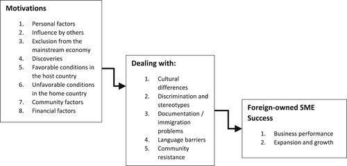 Figure 2. A grounded theory on motivations and unique challenges of successful foreign-owned SMEs in South Africa.