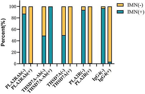 Figure 1 1:Distribution of the number of each indicator in IMN negative and positive.