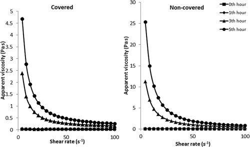 FIGURE 1 Apparent viscosity change versus shear rate of covered and non-covered gelatin solutions during gelation.
