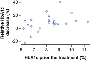 Figure 3. Relationship between a relative hemoglobin A1c decrease and hemoglobin A1c prior the treatment.