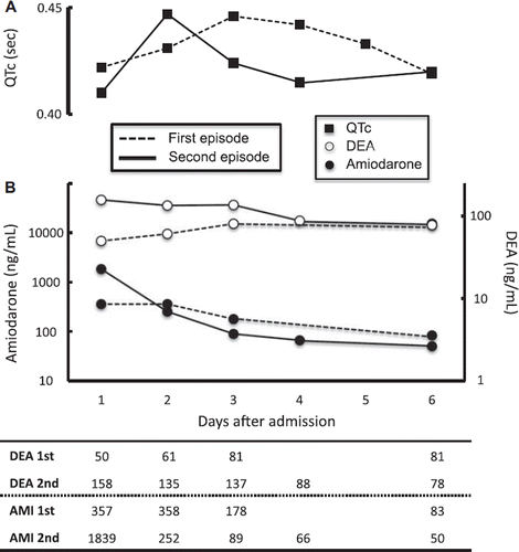 Fig. 1. A) Corrected QT interval (QTc); B) Serum concentrations of amiodarone (AMI) and desethylamiodarone (DEA) during the 1st and 2nd episodes.