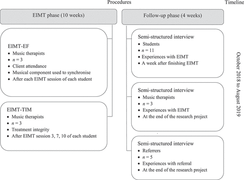 Figure 1. Procedural diagram for collecting data for the process evaluation