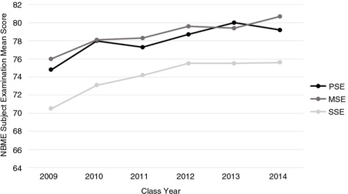 Fig. 1.  NBME subject examination scores over time. The NBME scores are shown for the pediatric, medicine, and surgery subject examinations (PSE, MSE, and SSE) for the classes of medical students we studied, Class of 2009–2014, while our institution implemented family-centered rounds in inpatient pediatrics.